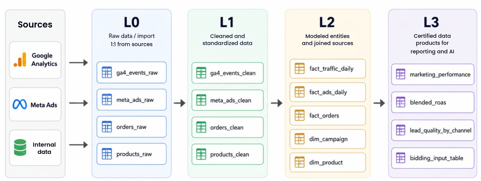 Data modeling layers: sources (Google Analytics, Meta Ads, internal data) flow through L0 raw data, L1 cleaned and standardized data and L2 modeled entities to L3 certified data products for reporting and AI