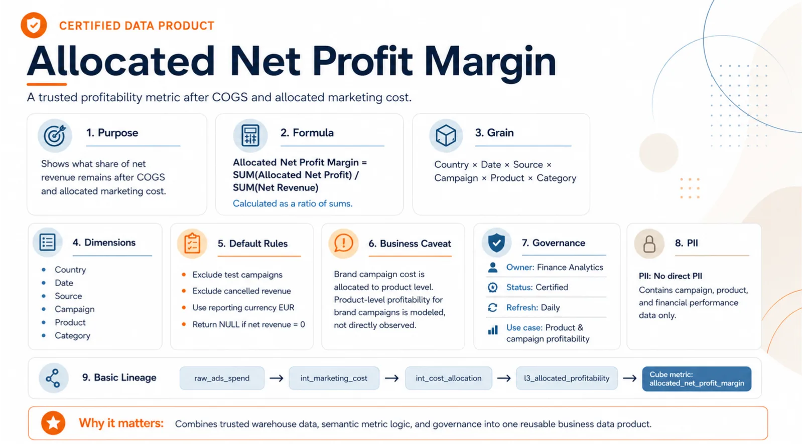 A certified data product: Allocated Net Profit Margin, with its purpose, formula, grain, dimensions, default rules, business caveat, governance, PII status and basic lineage
