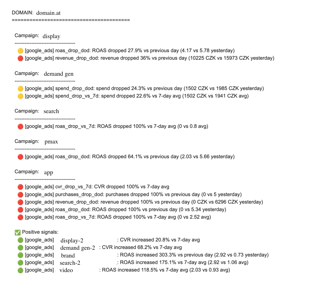 An example of what a notification email can look like: campaigns grouped by domain with red, yellow and green signals such as ROAS drops, revenue drops and positive signals