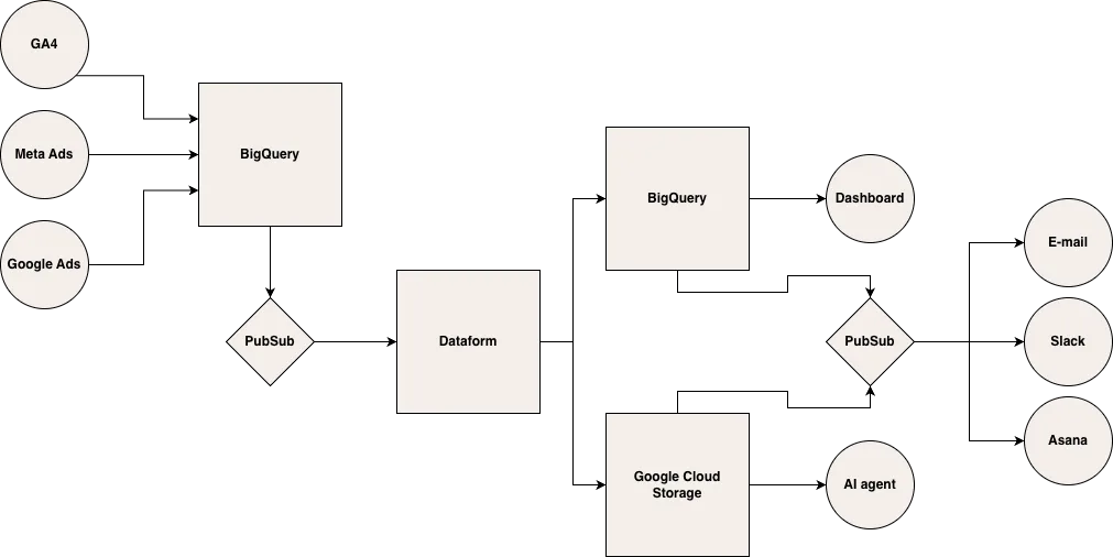 A simplified schematic of a possible workflow: GA4, Meta Ads and Google Ads feed BigQuery; Pub/Sub triggers Dataform; the results go to BigQuery (dashboards) and Google Cloud Storage (AI agent); a second Pub/Sub sends alerts to email, Slack and Asana