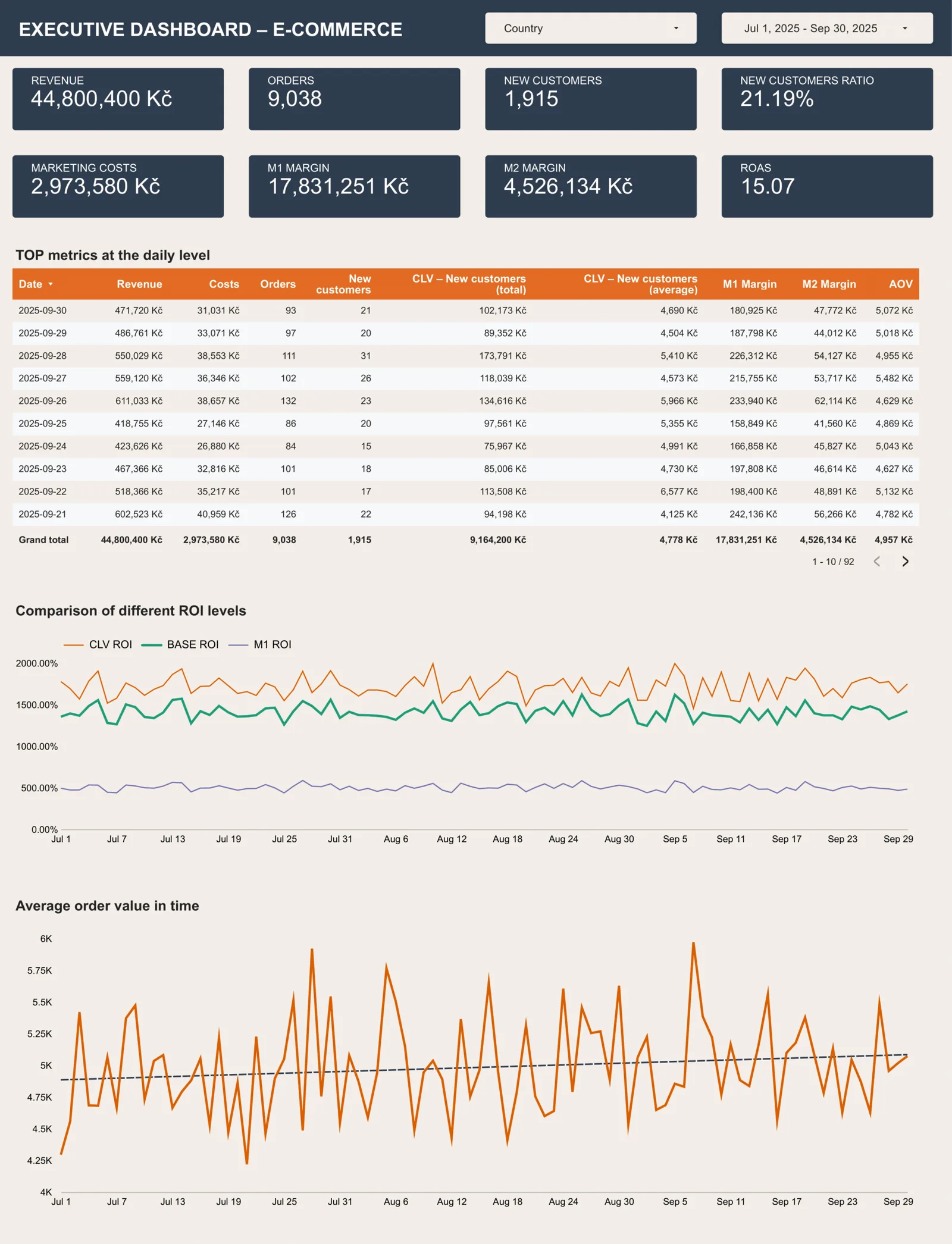 Basic reports: an executive e-commerce dashboard with top metrics, comparison of ROI levels and average order value over time