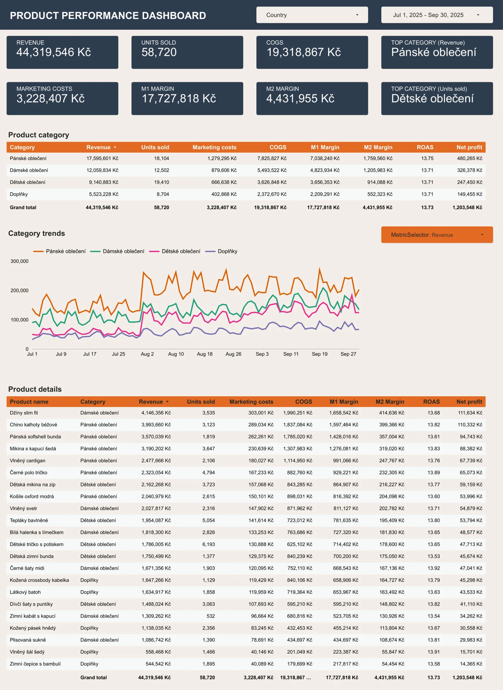 The executive product report works mainly with a breakdown by category, supplemented with detail at the product level