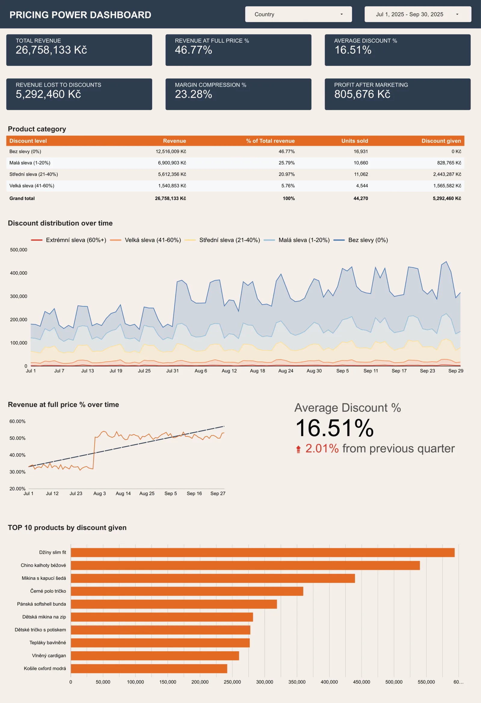 Pricing power dashboard: revenue at full price, average discount, revenue lost to discounts and the top 10 products by discount given