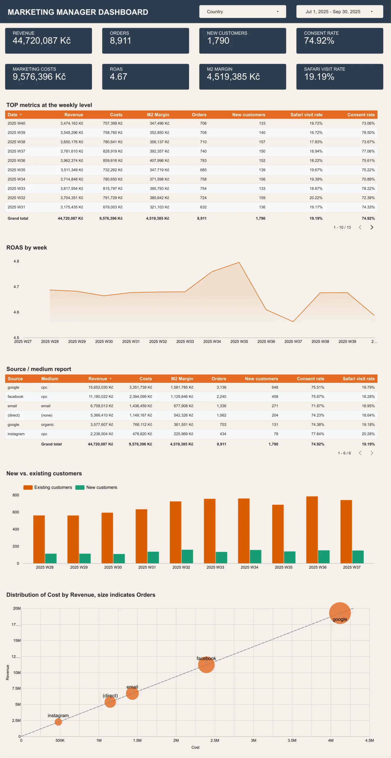 A basic overview for a marketing manager: weekly metrics, ROAS by week, source/medium table, new vs. existing customers and a bubble chart of cost against revenue