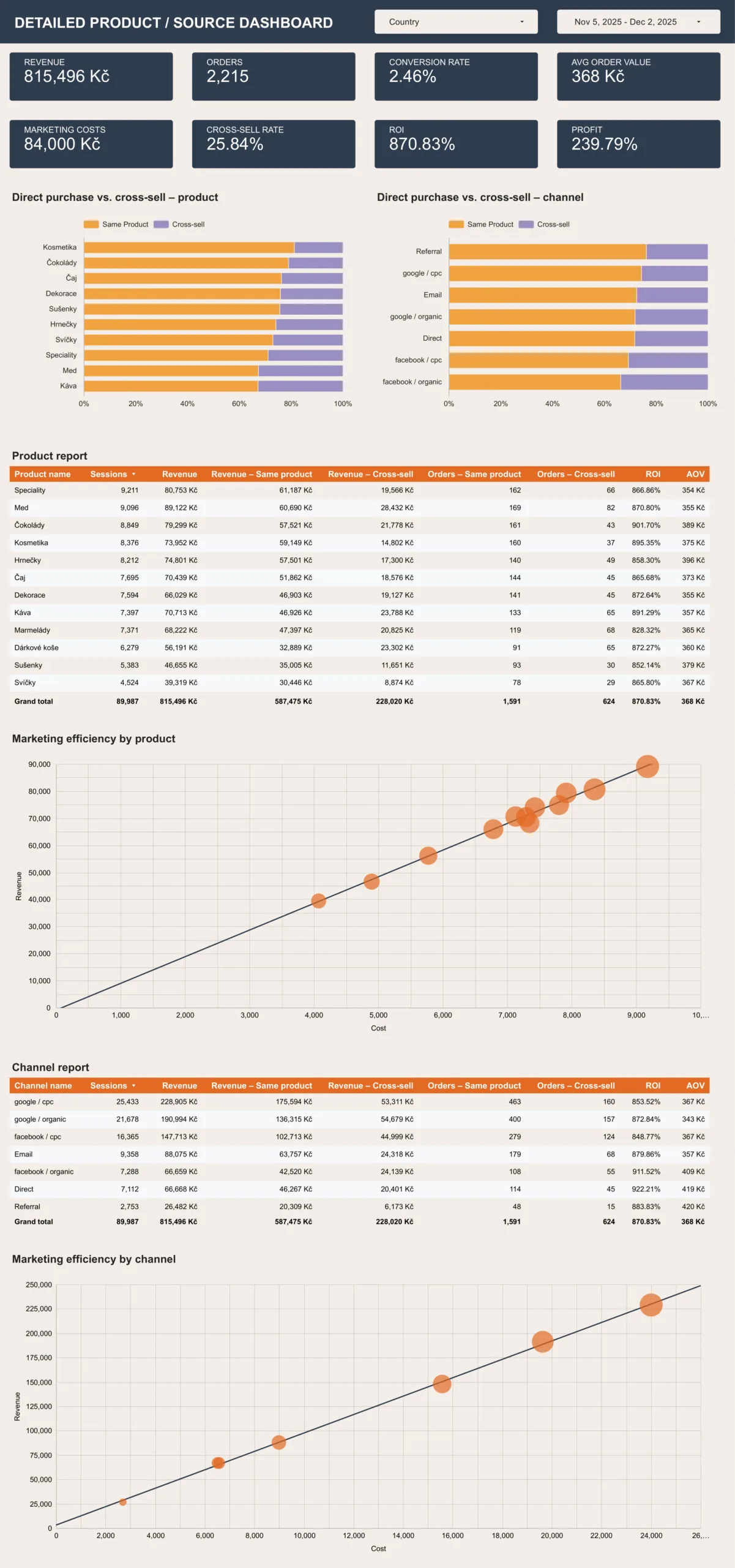 The marketing product report goes even deeper