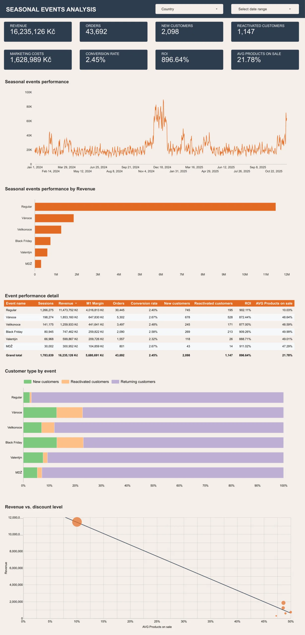 Seasonal events analysis: performance of promotions, revenue by event and customer types