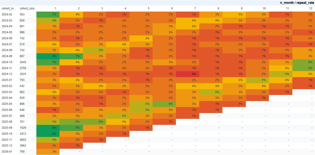 Cohort table showing the monthly repeat purchase rate of customers by acquisition month