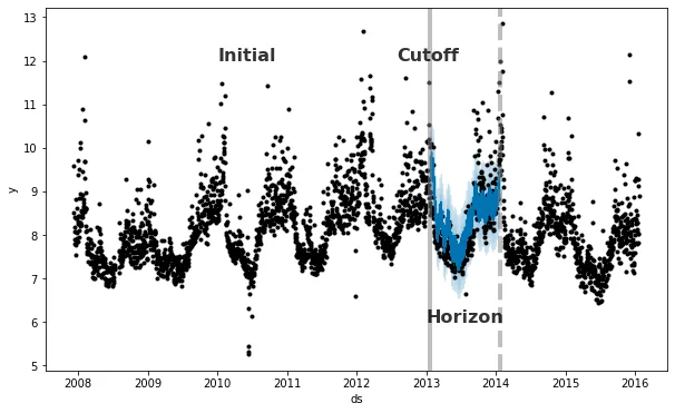 Output of the Prophet model