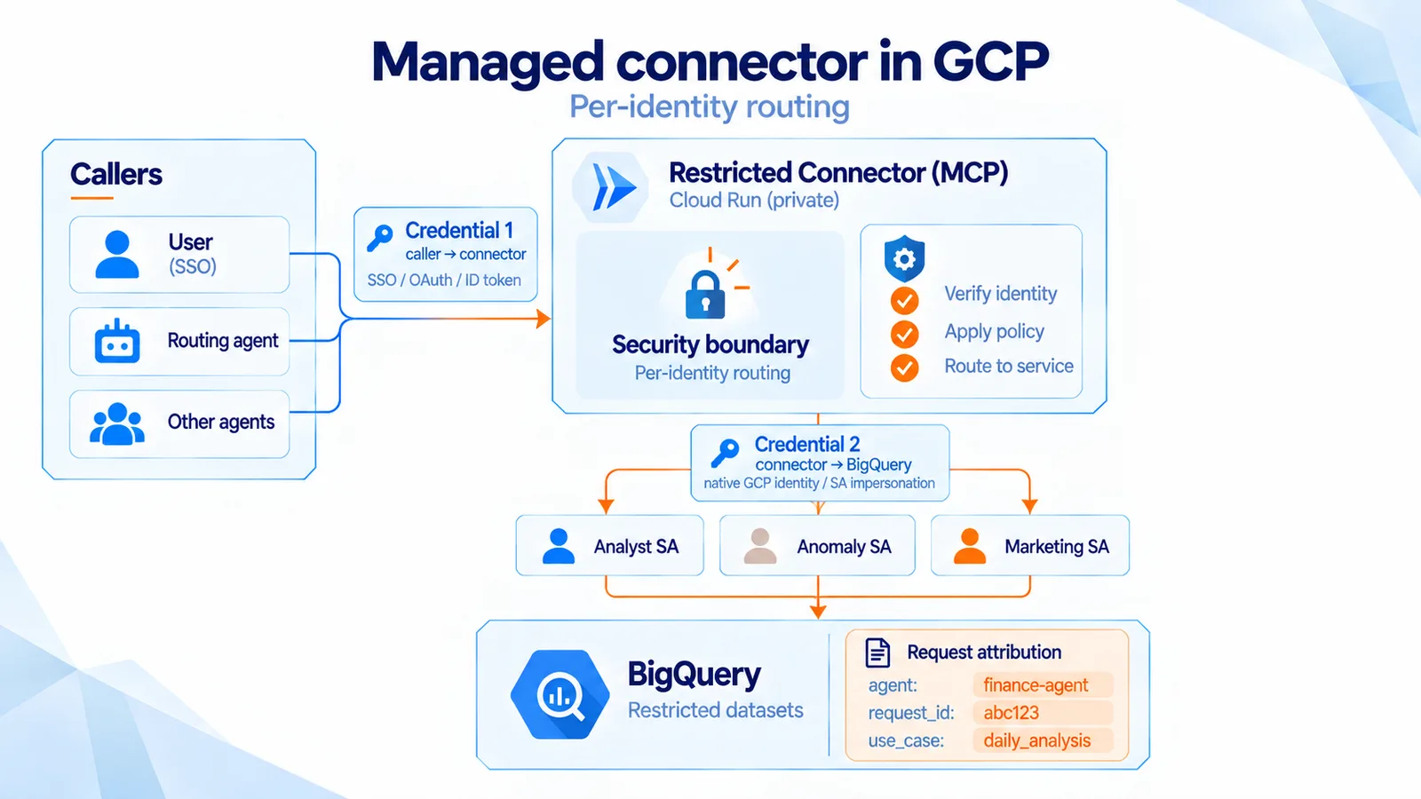Managed connector in GCP with per-identity routing: callers (user, routing agent, other agents) go through a restricted MCP connector with identity verification and policy, using separate service accounts to reach restricted BigQuery datasets with request attribution