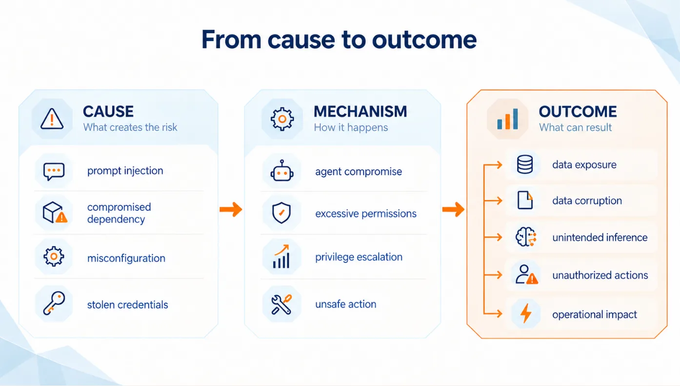 From cause to outcome: a diagram from the causes of risk (prompt injection, compromised dependency, misconfiguration, stolen credentials) through the mechanisms (agent compromise, excessive permissions, privilege escalation, unsafe action) to the outcomes (data exposure, data corruption, unintended inference, unauthorized actions, operational impact)