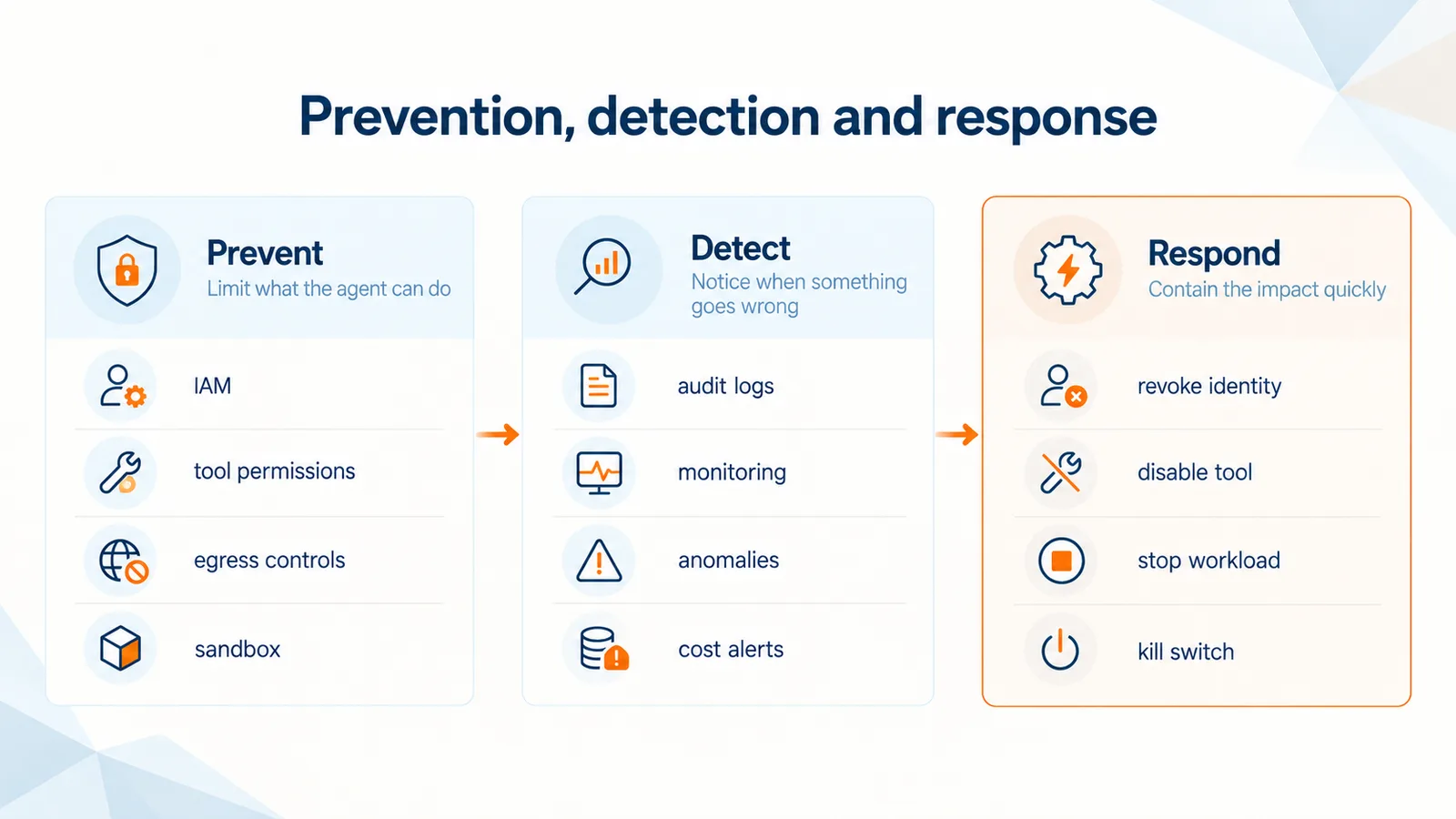Prevention, detection and response: Prevent (IAM, tool permissions, egress controls, sandbox), Detect (audit logs, monitoring, anomalies, cost alerts) and Respond (revoke identity, disable tool, stop workload, kill switch)