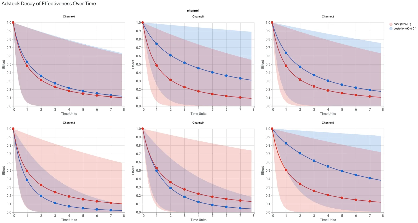 Adstock decay of effectiveness over time, per channel, showing prior and posterior distributions