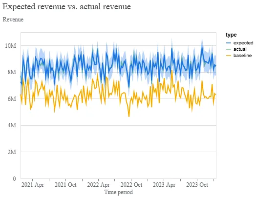 Expected versus actual revenue over time, with the baseline shown separately