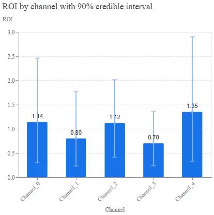 ROI by channel with a 90% credible interval for five channels