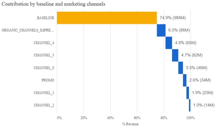 Contribution by baseline and marketing channels: the baseline accounts for 74.9% of revenue, individual channels for much smaller shares