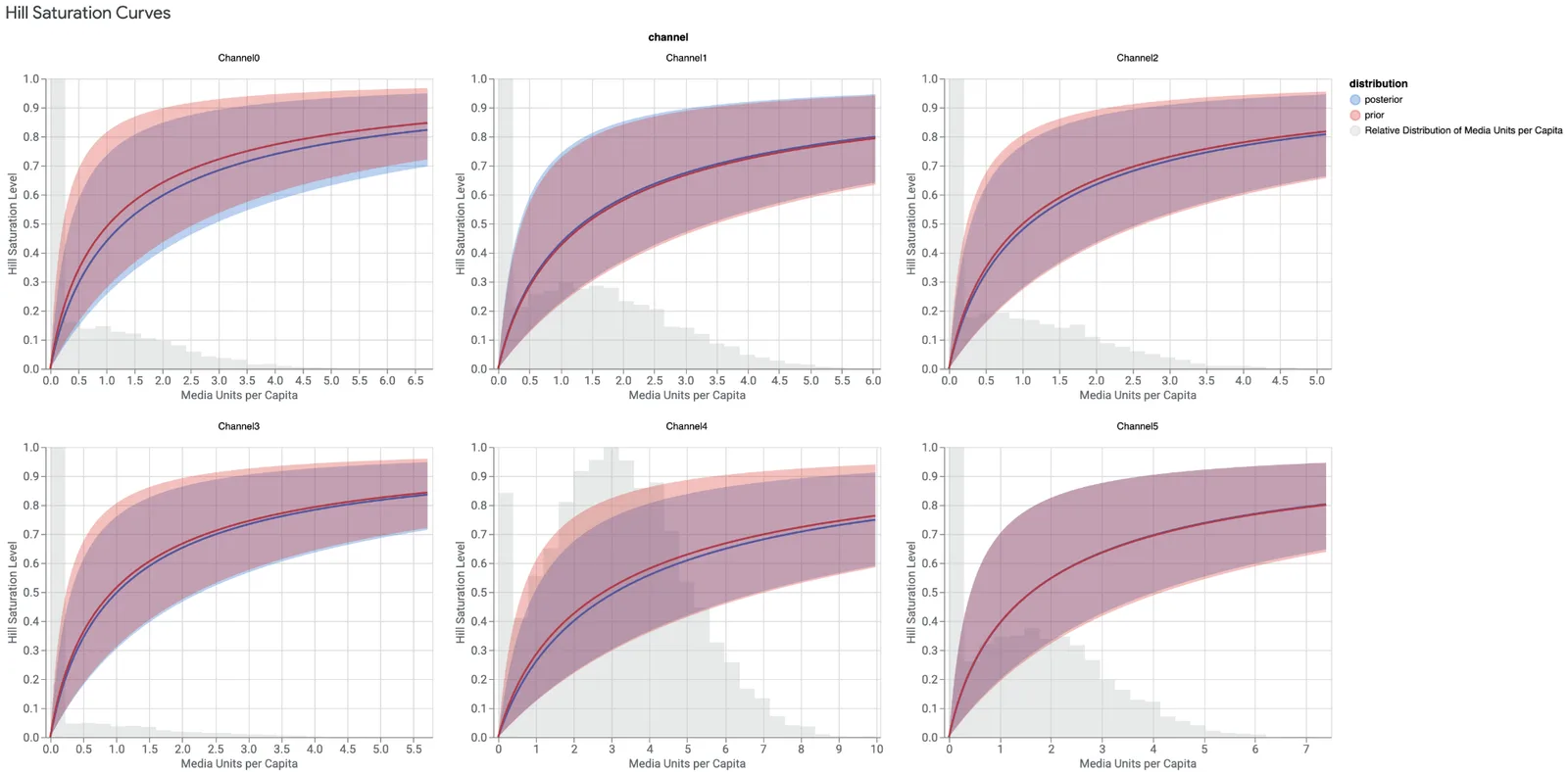 Hill saturation curves per channel, showing how the effect saturates as media units grow
