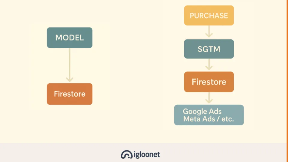 Sending margin server-side via sGTM: a model feeds Firestore; a purchase goes through sGTM, which reads from Firestore and sends the value to Google Ads, Meta Ads and others