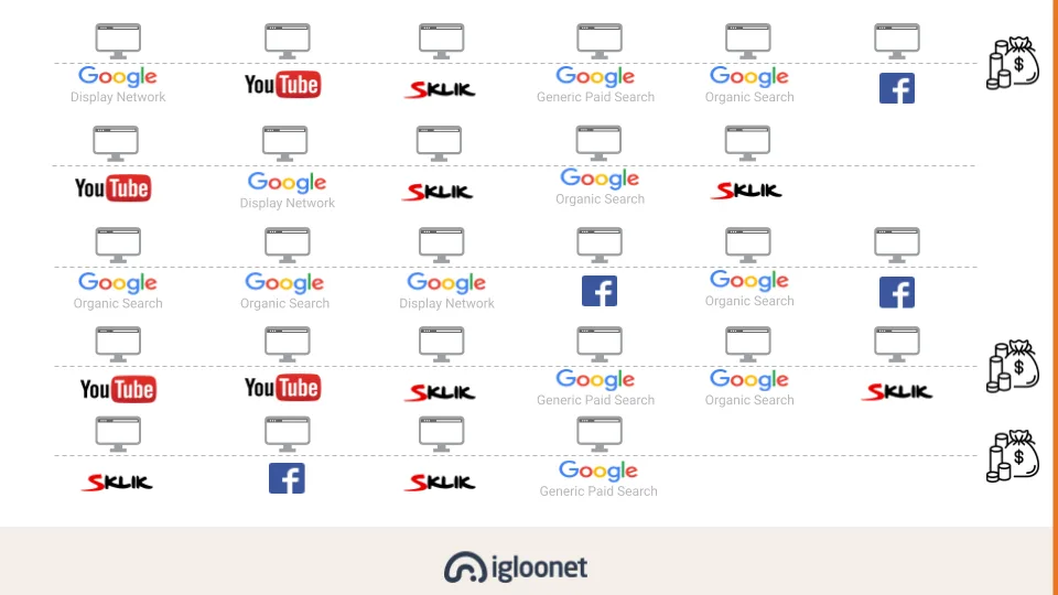 Attribution: customer journeys made of touchpoints across Google, YouTube, Sklik and Facebook that end in a purchase