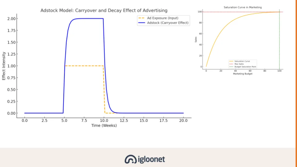 Adstock carry-over and decay effect of advertising, with a saturation curve in marketing