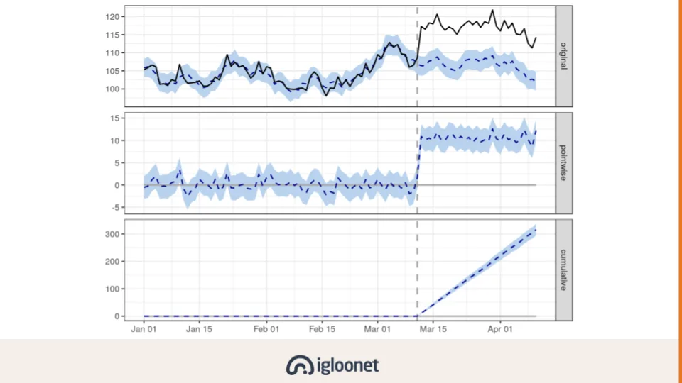 CausalImpact output: the original series against the predicted counterfactual, the pointwise effect and the cumulative effect after the intervention