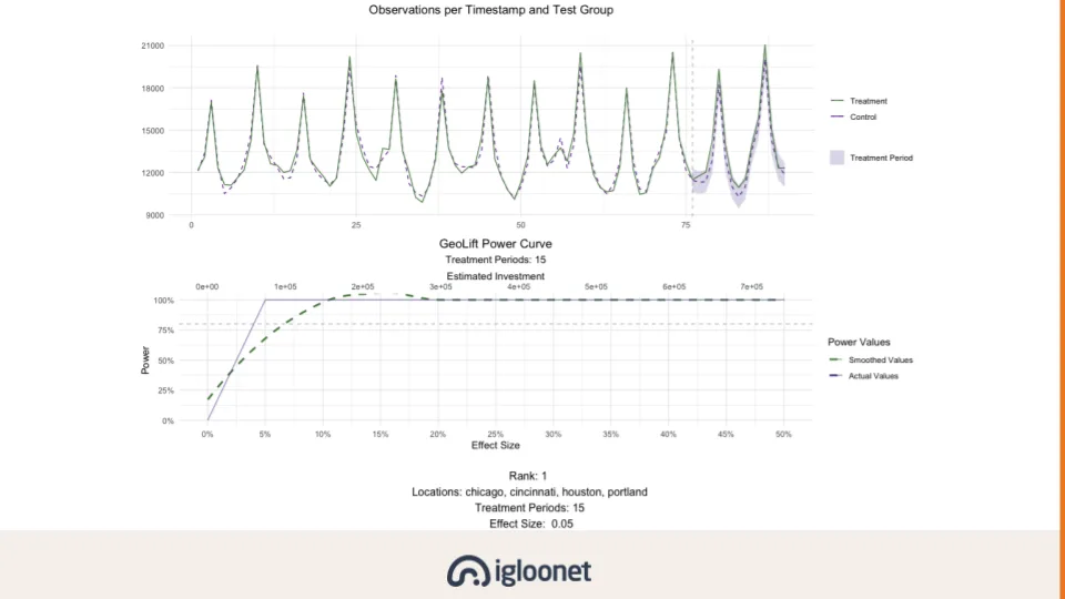 GeoLift: observations per timestamp for the treatment and control groups, and the power curve of the test