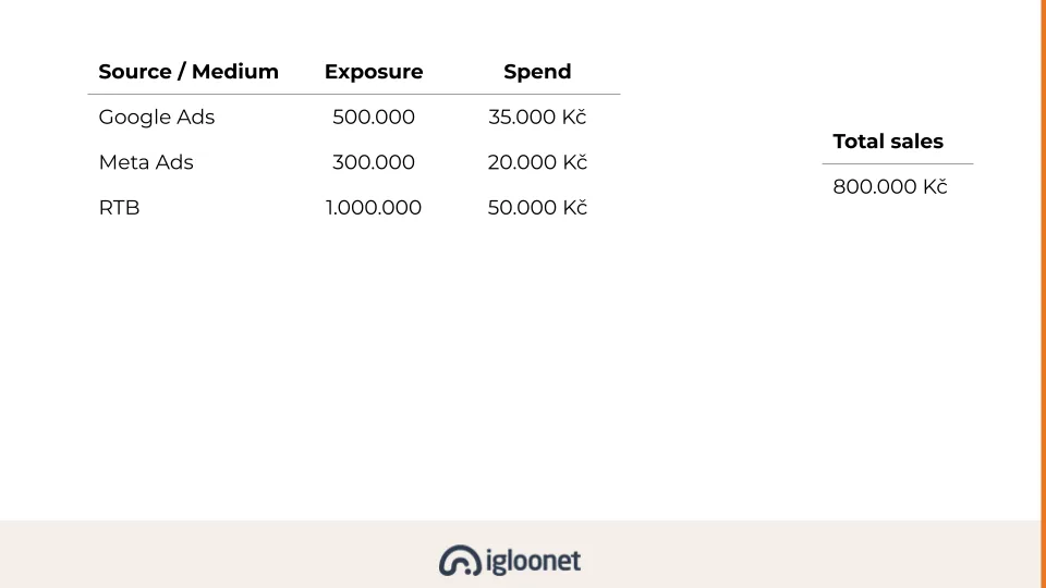 Marketing Mix Modeling: a table of exposure and spend per source (Google Ads, Meta Ads, RTB) and total sales, which the model tries to connect