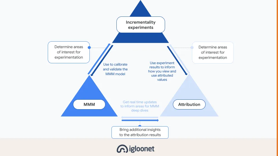 Triangulation in practice: incremental experiments at the top of a triangle, used to calibrate and validate the MMM model and to inform how you view and use attributed values, with MMM and attribution at the base