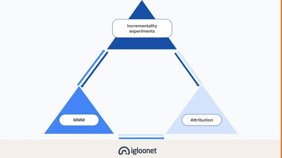 Triangulation in general: a customer journey made up of touchpoints from many channels, with the question of how to split the credit